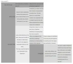 A chart displaying different medical tests: Blood Work, Vascular Study, and Endograph, with details on what they test and their results.